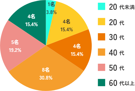 年齢分布