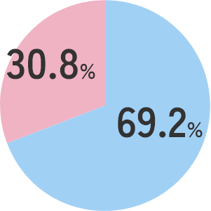 従業員の男女比